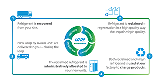 Loop by Daikin Process Flow.jpg